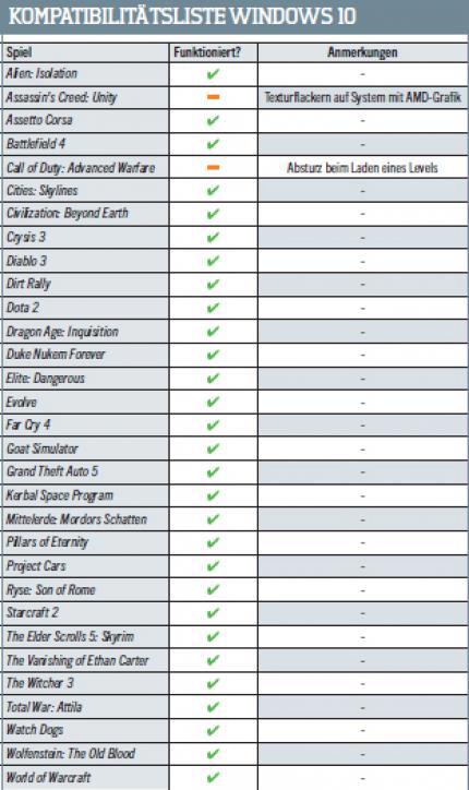 Wir haben getestet, welche Spiele unter Windows 10 problemlos laufen - und welche nicht.