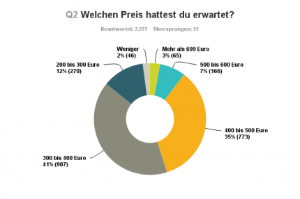 Umfrage-Resultate zu Frage 2