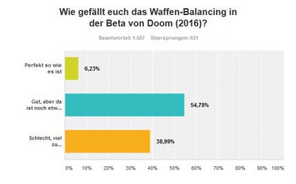 Doom Beta-Umfrage: Waffen-Balance