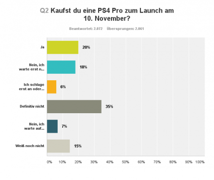 PS4 Pro Umfrage [Frage 2]