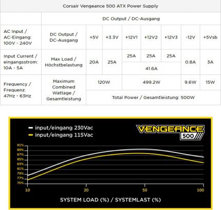 Leistungswerte und Effizienzkurve eines Corsair Vengeance 500