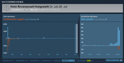Spielerbewertungen gehören zu den zahlreichen Features, die der Epic Store im Vergleich mit Steam vermissen lässt.
