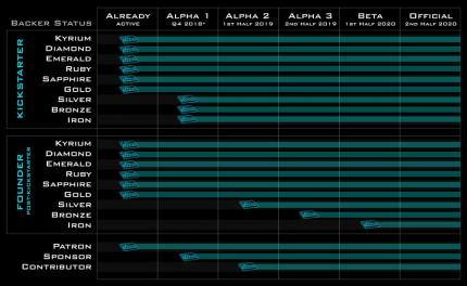 Dual Universe: Der Plan von Novaquark, wann welche Unterstützer Zugang zum Spiel erhalten.&nbsp;