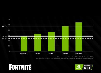 Nvidia-Analyse: Die FPS erreichen, hier am Beispiel von Fortnite, je nach Grafikkarte die zu Monitoren passenden Grenzwerte