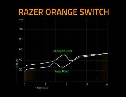 Razer Orange-Switch (taktil, ohne Klicken): Der Verlauf des Kraftaufwandes im Vergleich zum zurückgelegten Weg zeigt, wo der Widerstand beim Drücken (obere Kurve) höher wird und ein Feedback erzeugt. Die untere Kruve zeigt, was beim Loslassen der Taste geschieht.