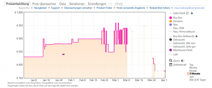 Keepa-Preishistorie zur Sonos Arc Ultra Weiß (Stand: 01.04.2026)