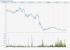 EA-Aktienkurs der vergangenen drei Jahre in Euro (Grafik von finanzen.net)