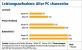 Leistungsaufnahme im Vergleich: Alter vs. neuer PC im Leerlauf, in Prime 95 Blend und in Battlefield 3
