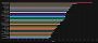 WoW: Raid-DpS im Pre-Patch - Todesritter dominieren die Schadensmeter (3)