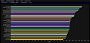 Gesamtschaden der DpS-Spielweisen im mythischen Raid-Modus bei der Lichtblinden Vorhut (95th Percentile, WoW Midnight Saison 1 Patch 12.0.5)