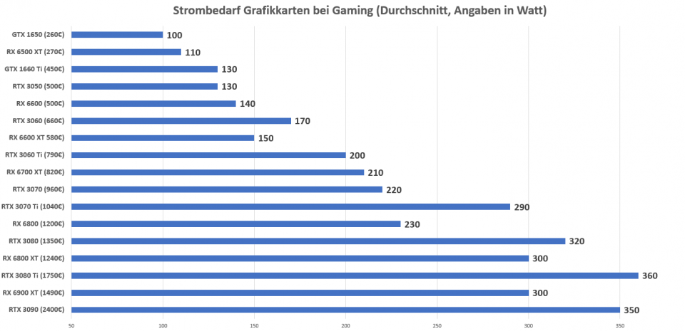 Gaming-Grafikkarten von AMD und Nvidia : Kaufberatung und Tipps zur Auswahl (1)