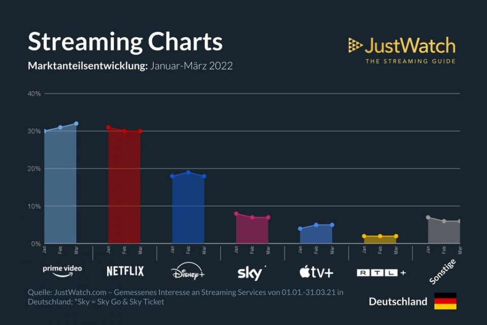 <strong>In Deutschland nicht mehr Spitzenreiter?</strong> Netflix wurde tatsächlich laut JustWatch vom Rivalen Amazon Prime überholt. Fairerweise muss man aber auch dazu sagen: Der Service von Amazon bietet weit mehr als nur das Streaming-Angebot von Prime Video, dennoch scheint es nicht so zu laufen.