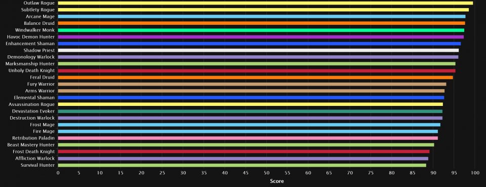 Die aktuelle Rangliste der DPS-Klassen in Mythic+ von World of Warcraft: Dragonflight ist da. (2)
