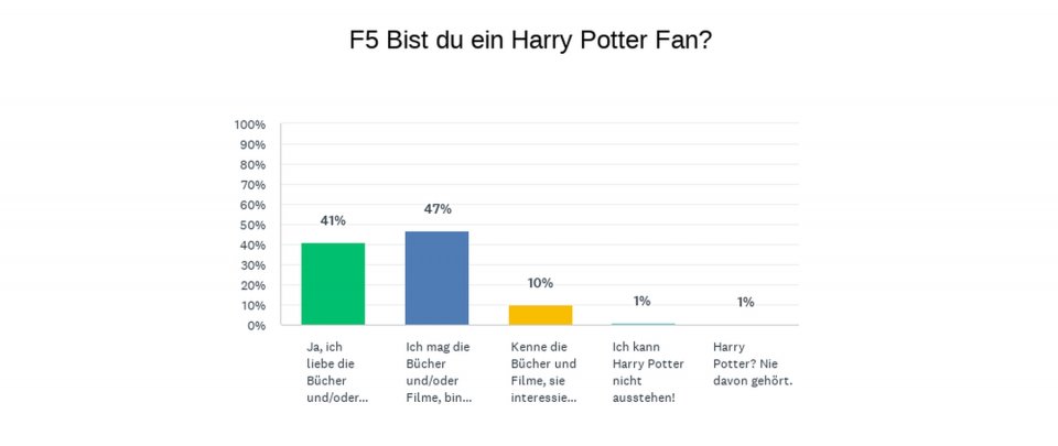 Hogwarts Legacy: So habt ihr abgestimmt!