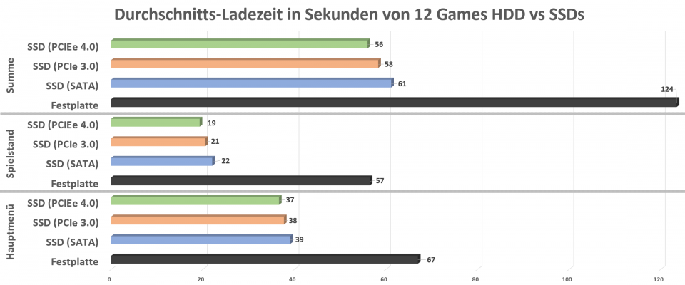 Durchschnittsladezeit 12 Spiele HDD vs. SSDs