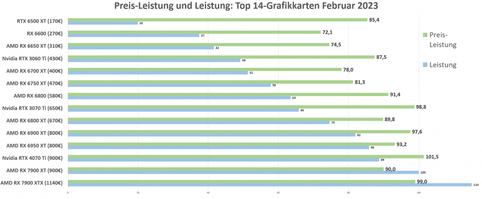 Grafikkarten Preis-Leistung und Leistung (17.2.2023)