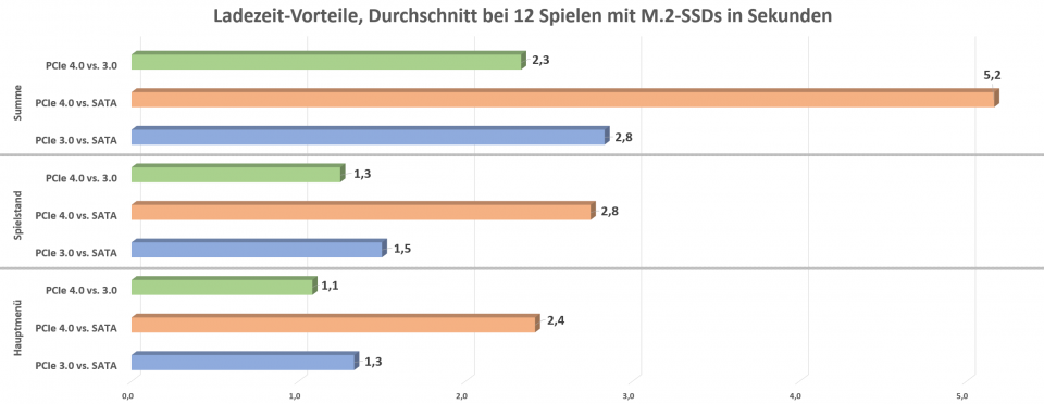 Vorteile Ladezeit bei M2 SSDs in Sekunden