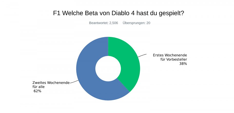 Die meisten Teilnehmer unserer Umfrage haben am zweiten Wochenende gespielt.