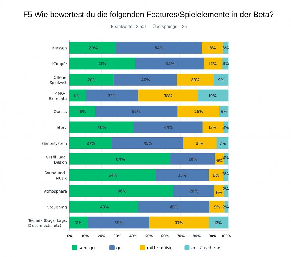 Von Grafik bis Spielwelt: So urteilt ihr über verschiedene Aspekte des Spiels.
