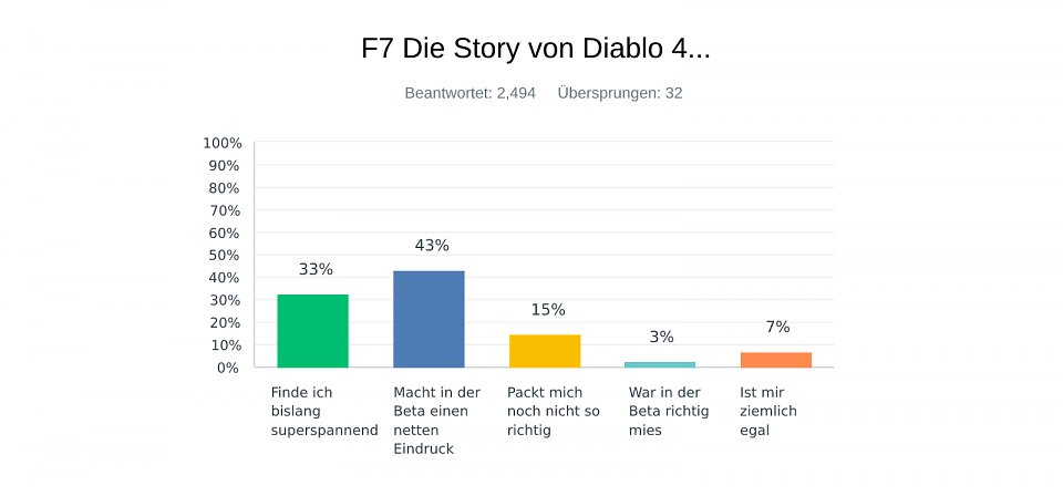 Die Story kommt in der Beta sehr gut bei euch an.