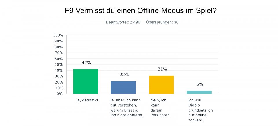 Zwei Drittel aller Teilnehmer hätten gerne einen Offline-Modus im Spiel gehabt.