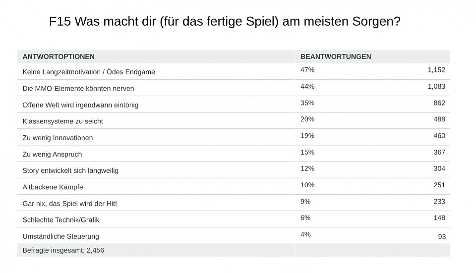 Offene Welt, MMO-Elemente und Langzeitmotiviation: Die machen unseren Lesern derzeit noch etwas Sorgen.