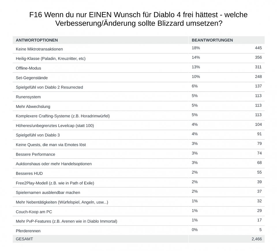 Hier durftet ihre euch etwas wünschen. Ganz vorn dabei: Paladin, Offline-Modus und das Streichen des Ingame-Shops.