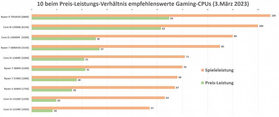 Preis-Leistung: 10 Empfehlungen vom 3.März 2023 mit Ryzen 9 7950X3D