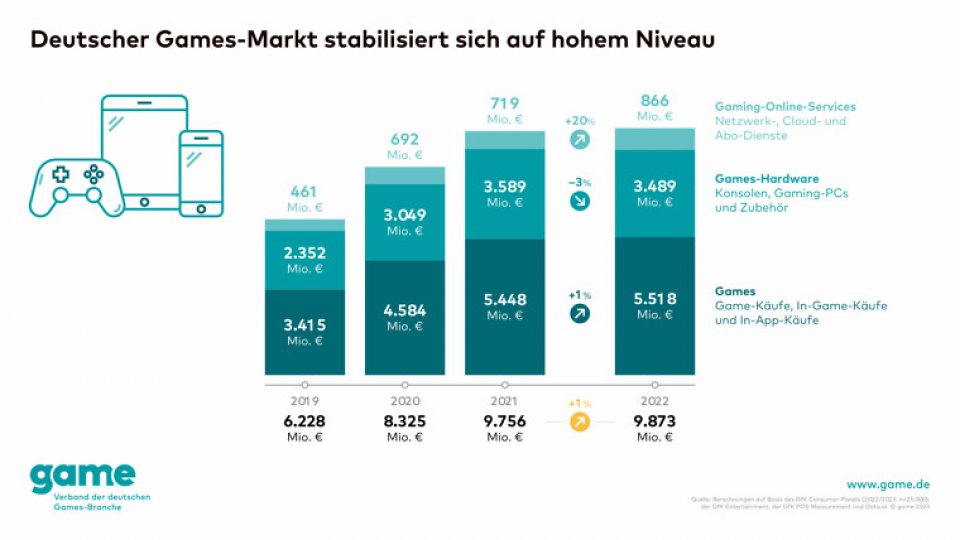 Statistik deutscher Games-Markt