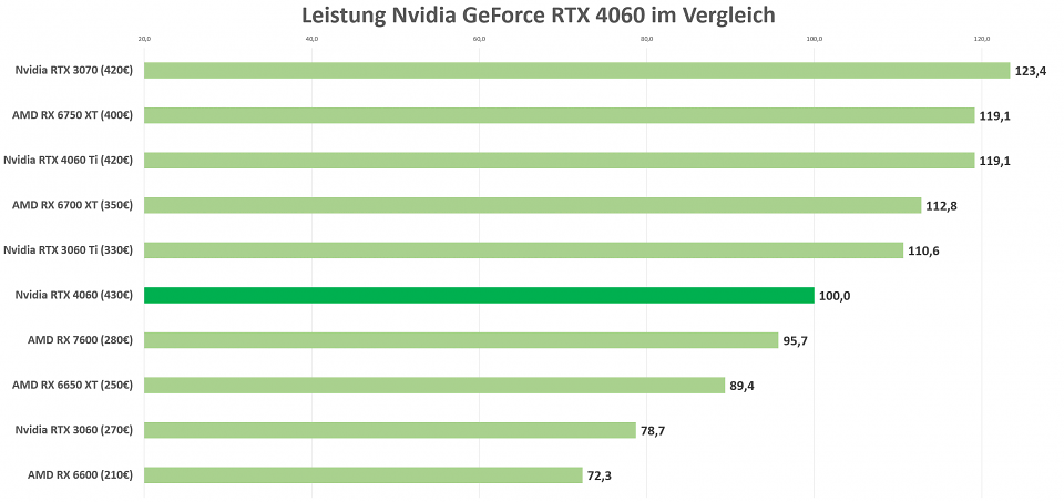 Grafik Leistung RTX 4060