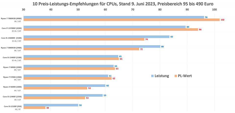 10 CPU-Empfehlungen (9.6.2023)