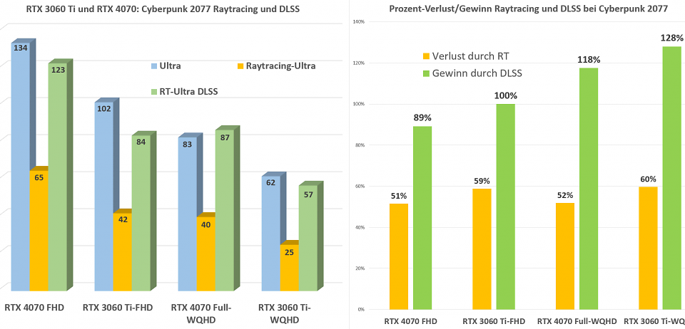RTX 3060 Ti vs. 4070