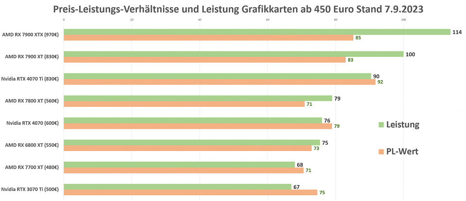 Grafikkarten Preis-Leistung ab 450 Euro