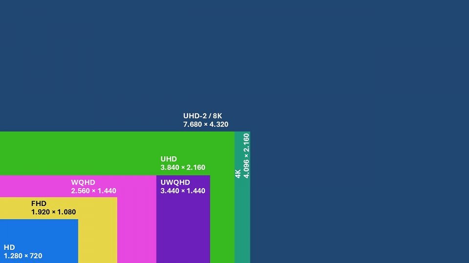Ein Schaubild, das die unterschiedlichen Auflösungstypen von HD bis 8K zeigt.