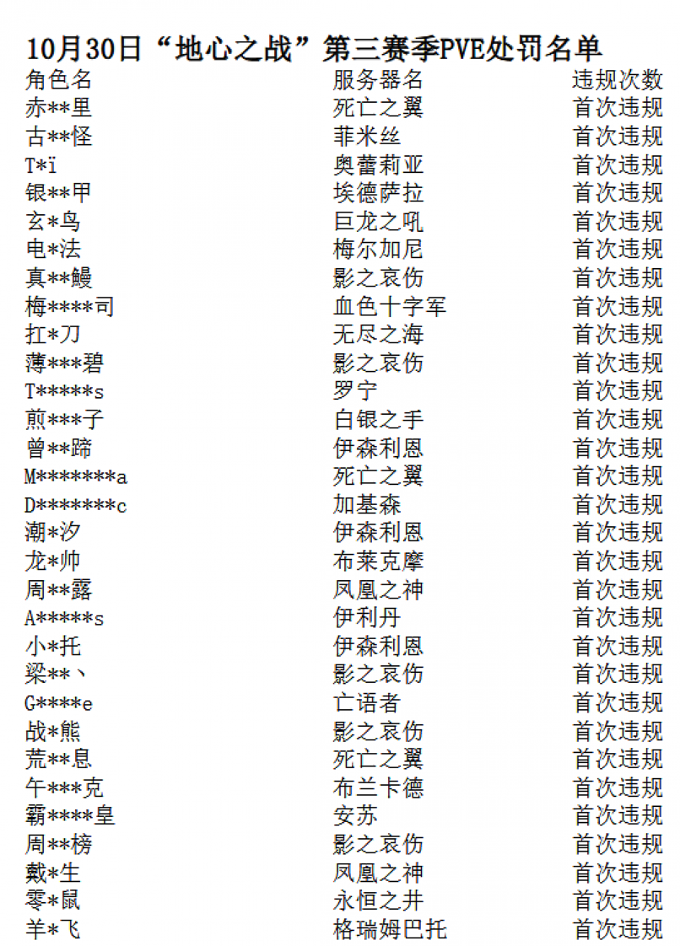 Listen wie diese sind auf der chinesischen WoW-Website öffentlich einsehbar. An die hiesigen Ämter: Die Namen wurden per Sternchen unkenntlich gemacht, also ruhig Blut.