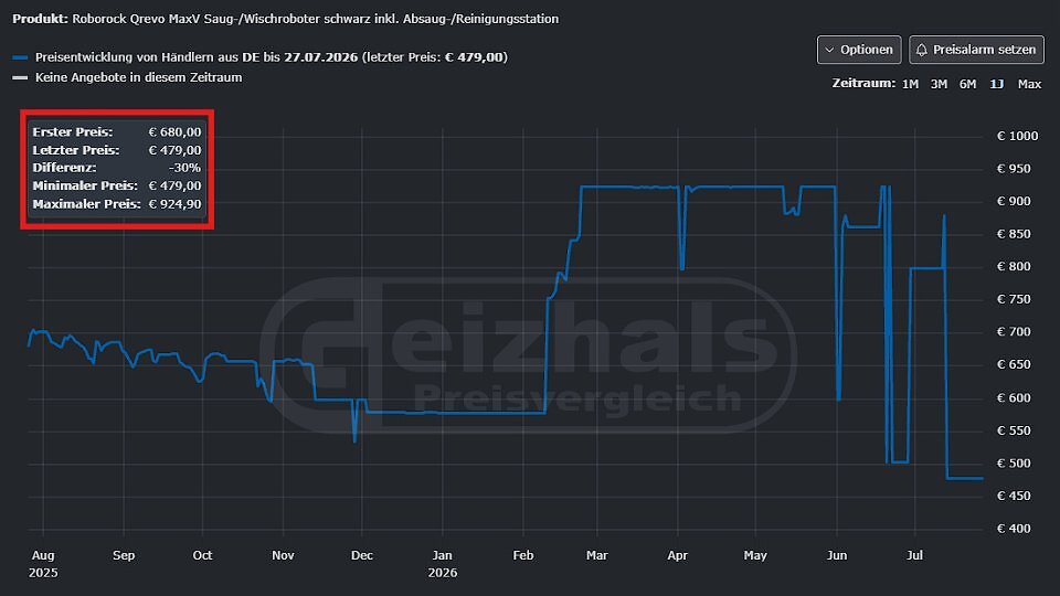Der <strong>Geizhals-Preisvergleich</strong> zeigt: Für 419,00 € gab es den <strong>Roborock Q Revo MaxV </strong>noch nie zu kaufen.