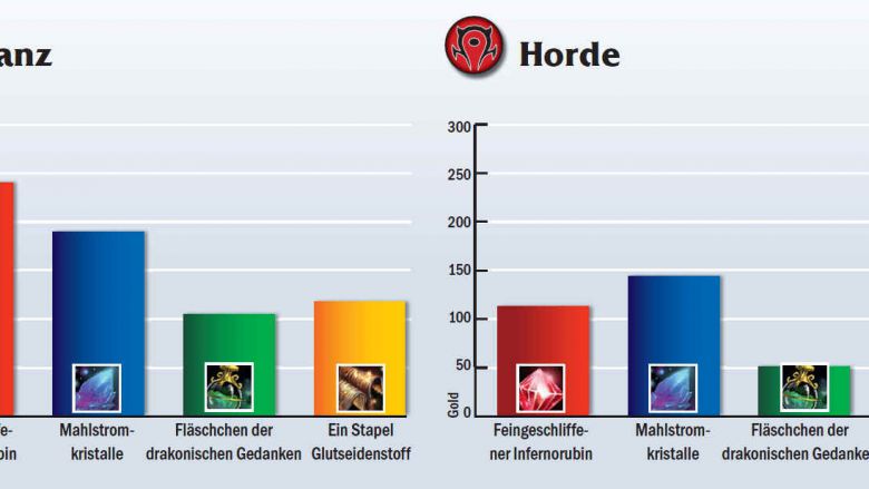 Die Preise für wichtige Waren auf dem World-of-Warcraft-Realm Blackrock zum MMORE-Server-Test im Juni. Inzwischen dürften die genannten Waren aber günstiger sein.