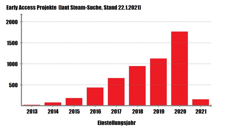 Ein Diagramm, das mit Vorsicht zu genießen ist: Es zeigt sämtliche Projekte, die Steam am 22. Januar 2021 unter der Early-Access-Suchfunktion ausspuckte und die demzufolge noch aktiv gewesen sind. Allerdings fehlen alle gescheiterten Spiele, die komplett aus dem Store entfernt wurden. &nbsp;